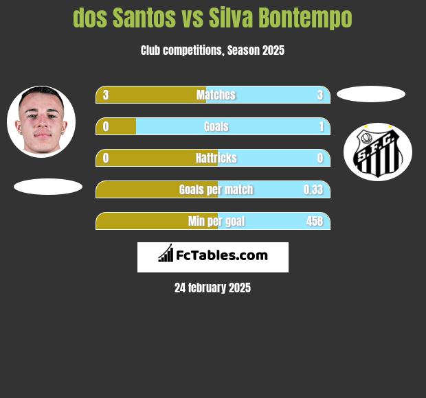 dos Santos vs Silva Bontempo h2h player stats