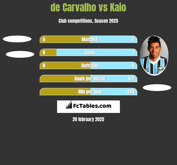 de Carvalho vs Kaio h2h player stats