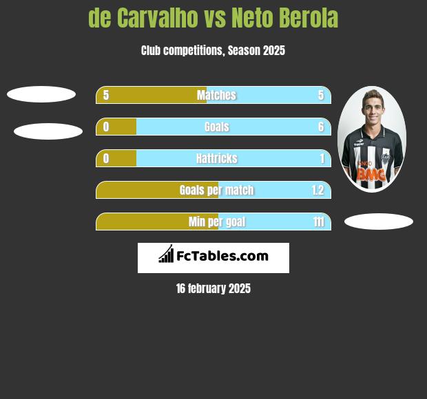 de Carvalho vs Neto Berola h2h player stats