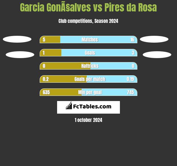 Garcia GonÃ§alves vs Pires da Rosa h2h player stats