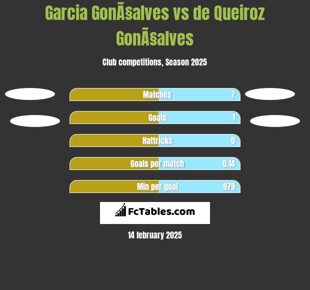 Garcia GonÃ§alves vs de Queiroz GonÃ§alves h2h player stats