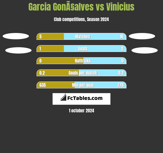 Garcia GonÃ§alves vs Vinicius h2h player stats