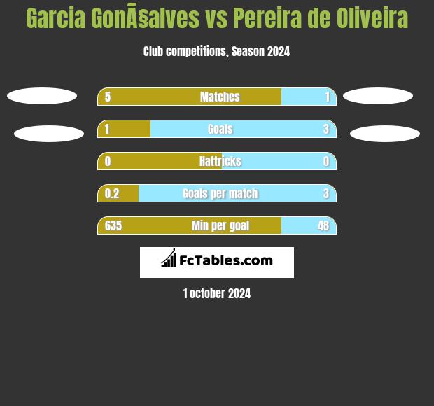 Garcia GonÃ§alves vs Pereira de Oliveira h2h player stats