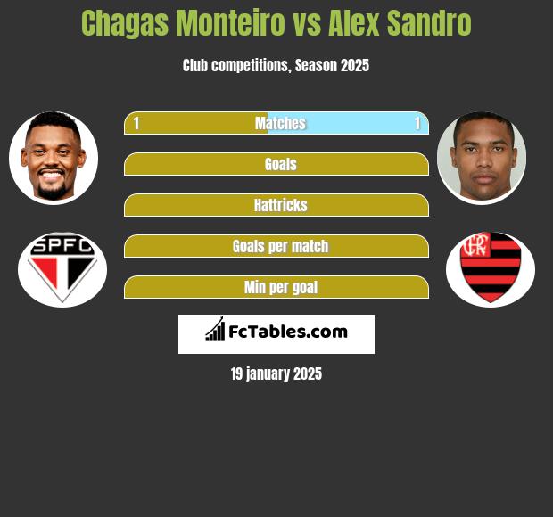 Chagas Monteiro vs Alex Sandro h2h player stats