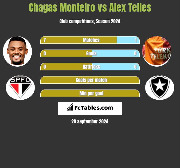 Chagas Monteiro vs Alex Telles h2h player stats