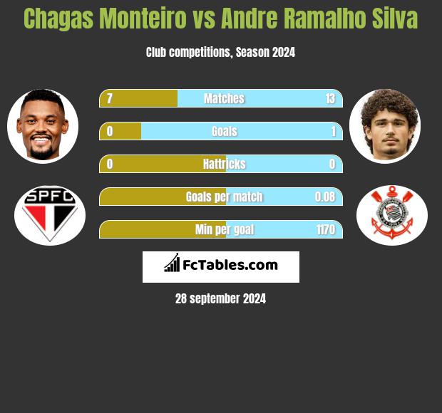 Chagas Monteiro vs Andre Ramalho Silva h2h player stats