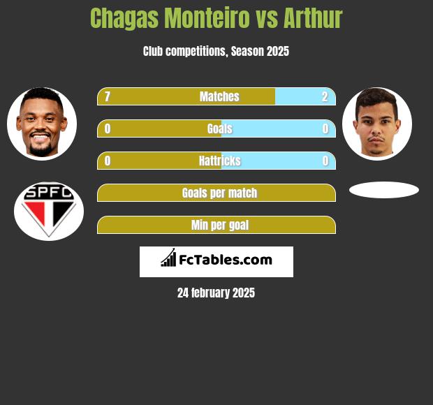 Chagas Monteiro vs Arthur h2h player stats