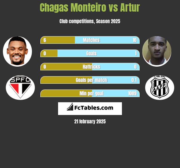 Chagas Monteiro vs Artur h2h player stats