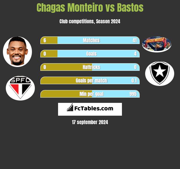 Chagas Monteiro vs Bastos h2h player stats