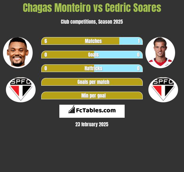 Chagas Monteiro vs Cedric Soares h2h player stats