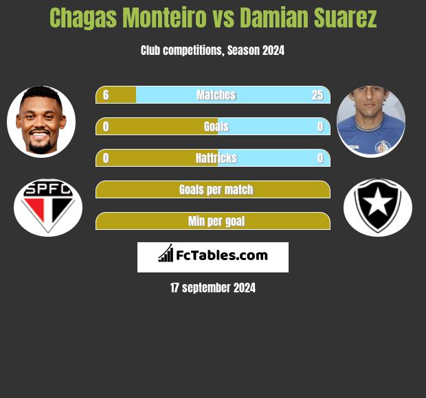 Chagas Monteiro vs Damian Suarez h2h player stats