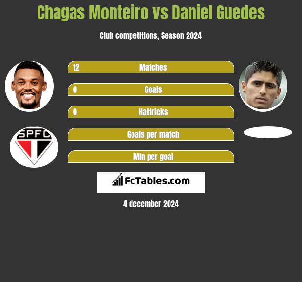 Chagas Monteiro vs Daniel Guedes h2h player stats