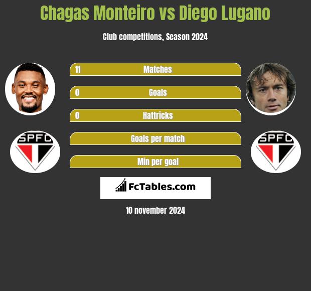 Chagas Monteiro vs Diego Lugano h2h player stats