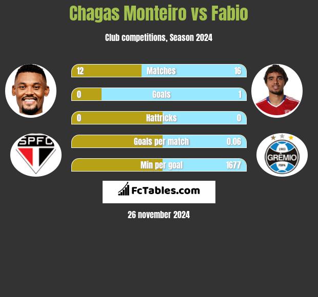 Chagas Monteiro vs Fabio h2h player stats