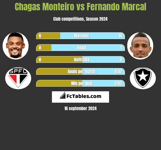 Chagas Monteiro vs Fernando Marcal h2h player stats