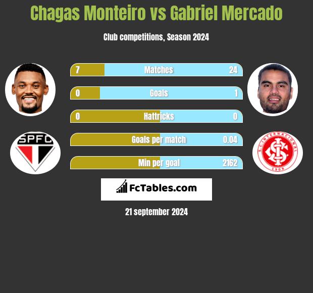 Chagas Monteiro vs Gabriel Mercado h2h player stats