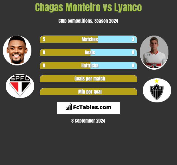 Chagas Monteiro vs Lyanco h2h player stats