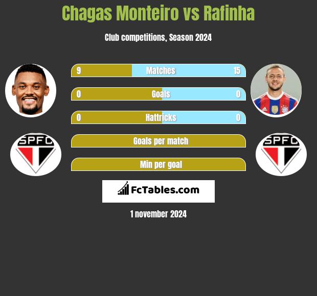 Chagas Monteiro vs Rafinha h2h player stats