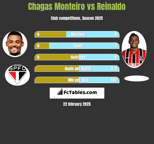 Chagas Monteiro vs Reinaldo h2h player stats