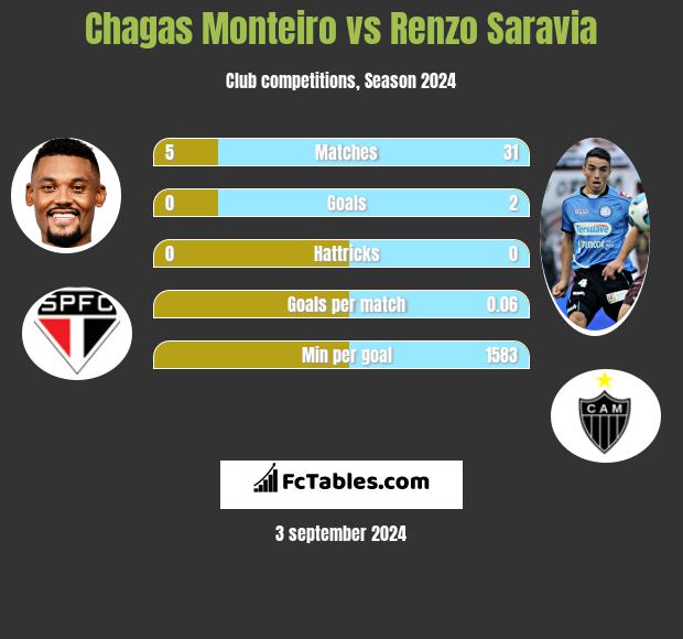 Chagas Monteiro vs Renzo Saravia h2h player stats