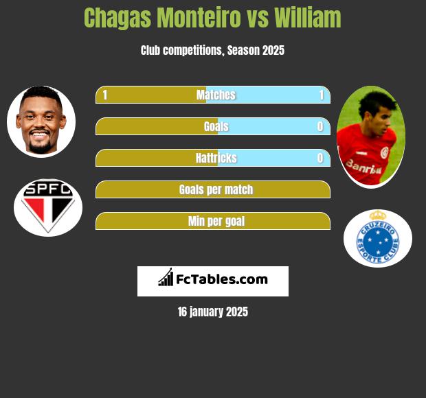 Chagas Monteiro vs William h2h player stats