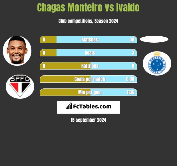 Chagas Monteiro vs Ivaldo h2h player stats