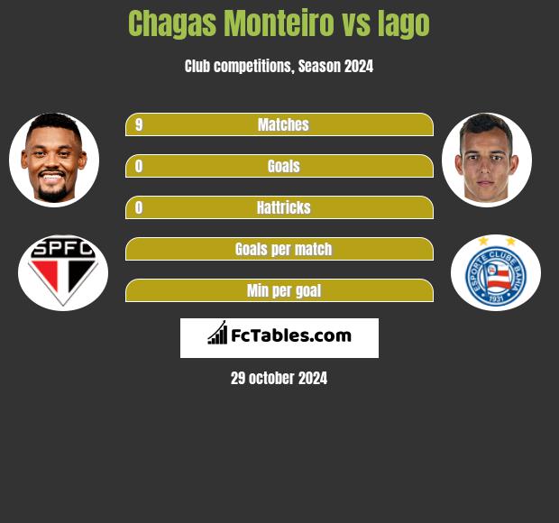 Chagas Monteiro vs Iago h2h player stats