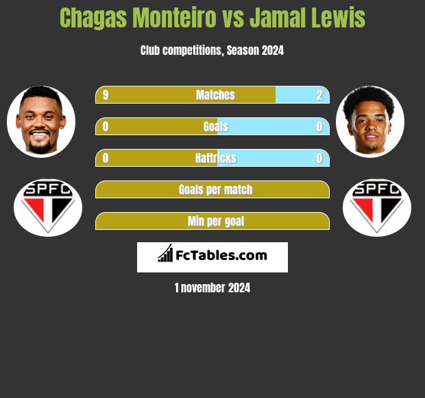 Chagas Monteiro vs Jamal Lewis h2h player stats