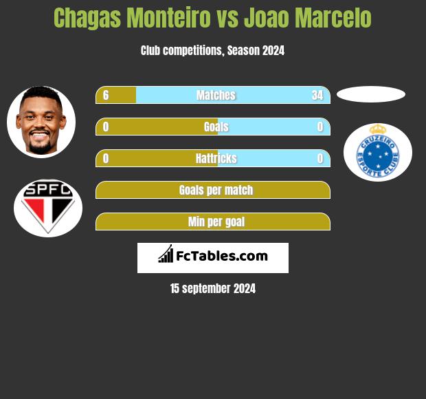 Chagas Monteiro vs Joao Marcelo h2h player stats