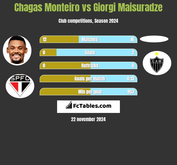 Chagas Monteiro vs Giorgi Maisuradze h2h player stats