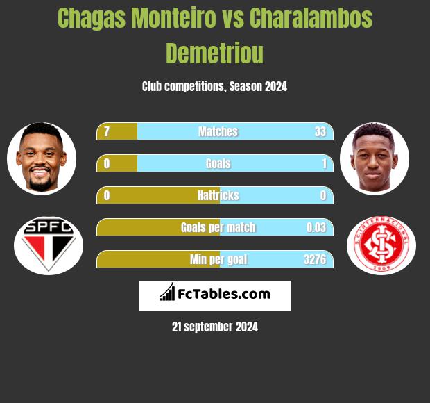 Chagas Monteiro vs Charalambos Demetriou h2h player stats