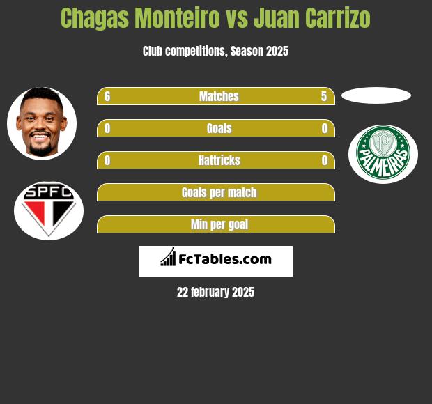 Chagas Monteiro vs Juan Carrizo h2h player stats