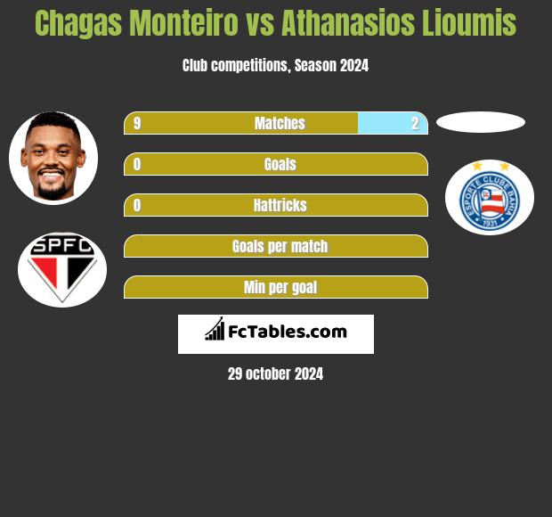 Chagas Monteiro vs Athanasios Lioumis h2h player stats