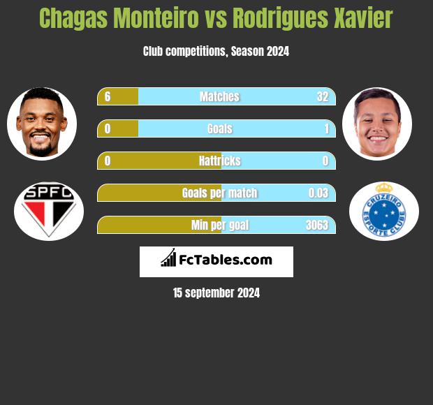 Chagas Monteiro vs Rodrigues Xavier h2h player stats