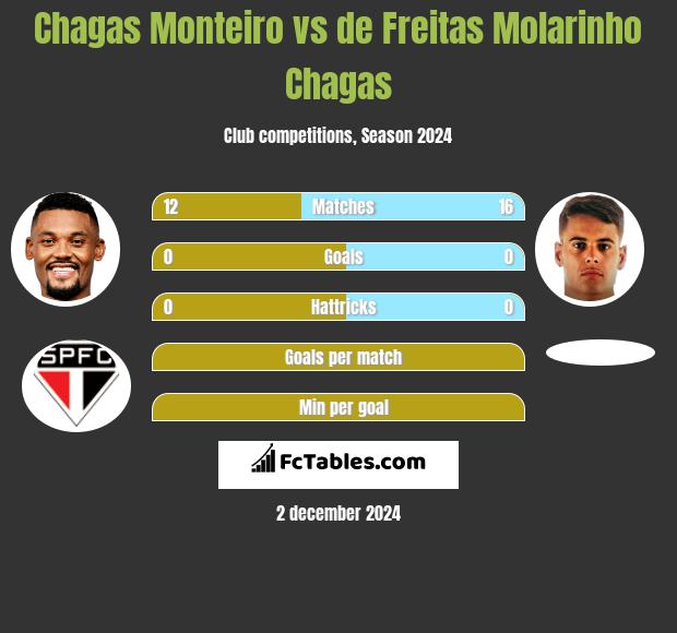 Chagas Monteiro vs de Freitas Molarinho Chagas h2h player stats