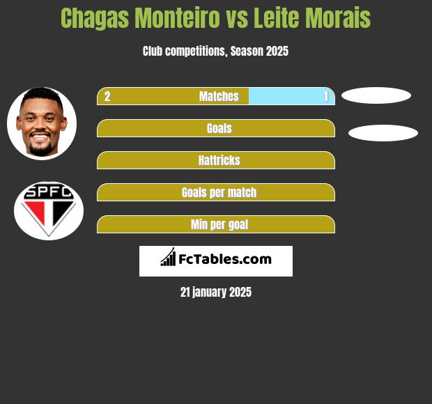 Chagas Monteiro vs Leite Morais h2h player stats