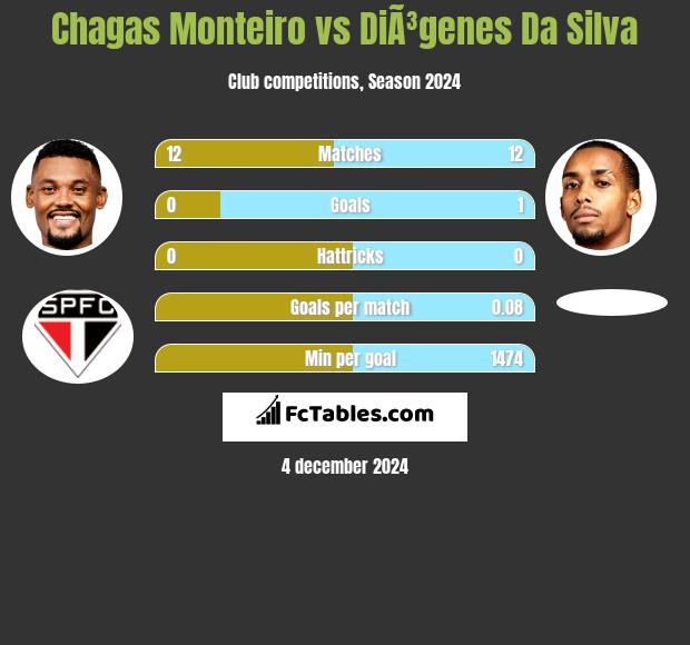 Chagas Monteiro vs DiÃ³genes Da Silva h2h player stats