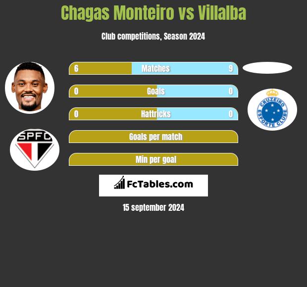 Chagas Monteiro vs Villalba h2h player stats