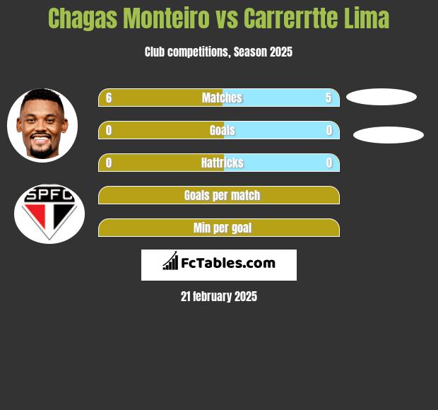 Chagas Monteiro vs Carrerrtte Lima h2h player stats