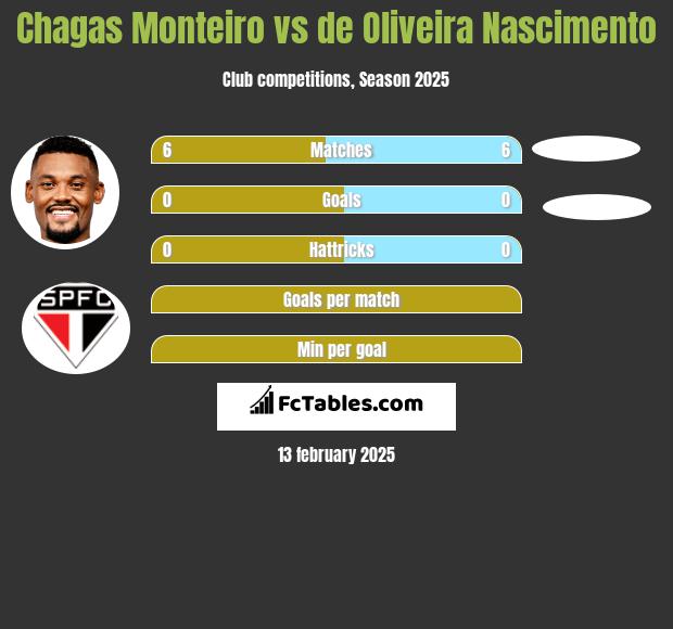 Chagas Monteiro vs de Oliveira Nascimento h2h player stats