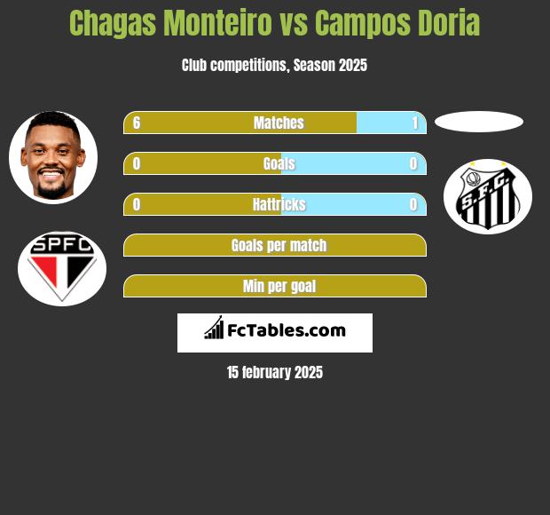 Chagas Monteiro vs Campos Doria h2h player stats