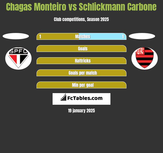 Chagas Monteiro vs Schlickmann Carbone h2h player stats