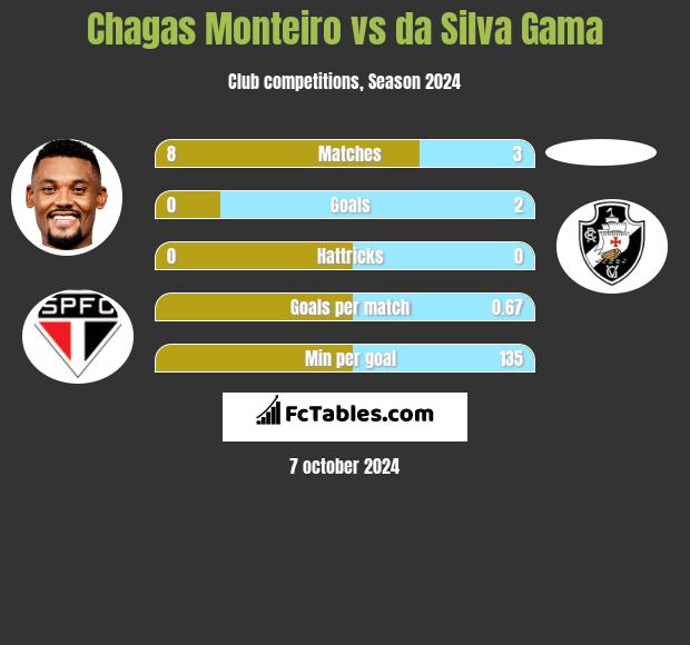 Chagas Monteiro vs da Silva Gama h2h player stats