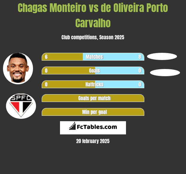 Chagas Monteiro vs de Oliveira Porto Carvalho h2h player stats