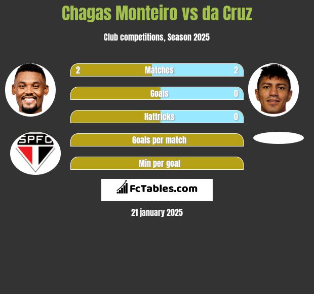 Chagas Monteiro vs da Cruz h2h player stats