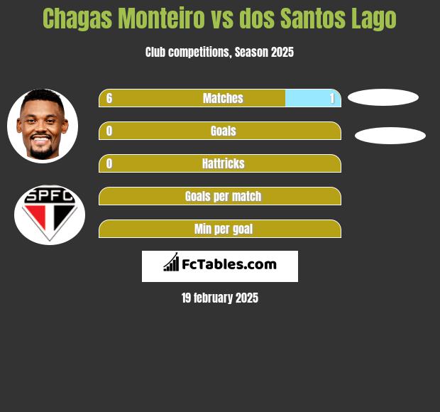 Chagas Monteiro vs dos Santos Lago h2h player stats