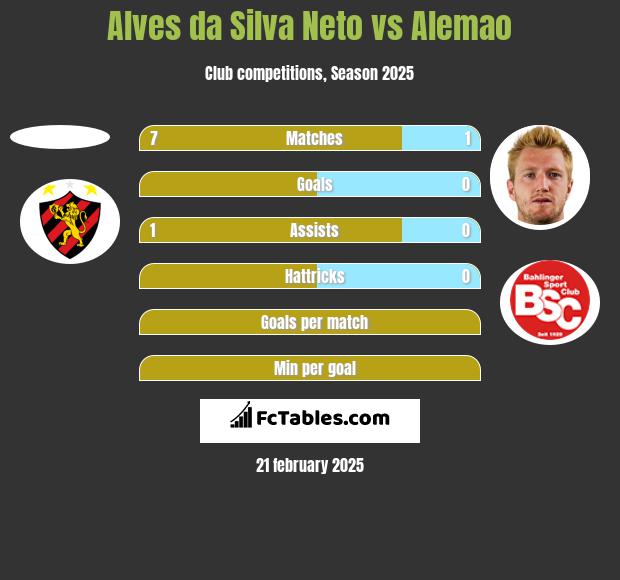 Alves da Silva Neto vs Alemao h2h player stats