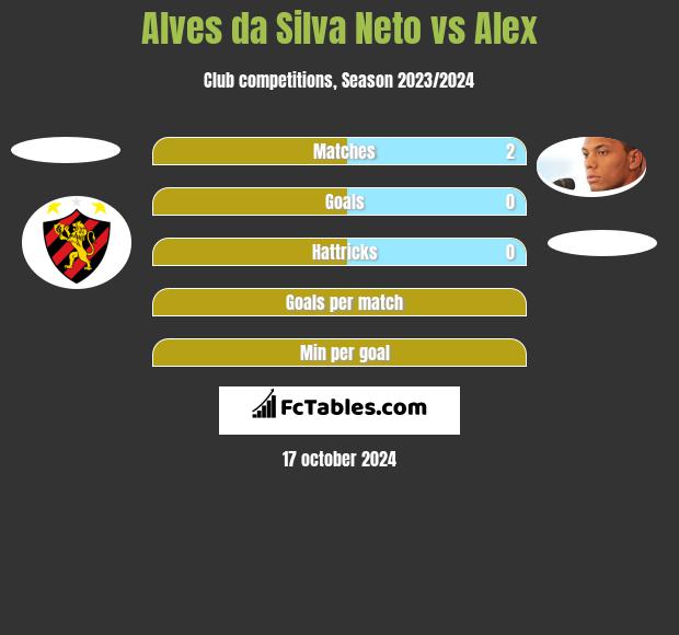 Alves da Silva Neto vs Alex h2h player stats