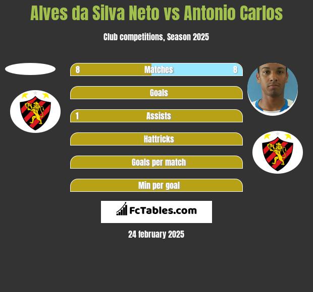 Alves da Silva Neto vs Antonio Carlos h2h player stats