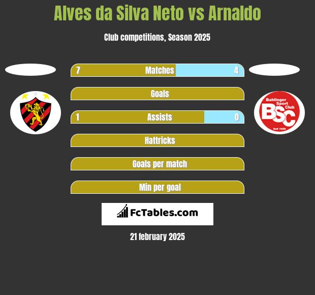 Alves da Silva Neto vs Arnaldo h2h player stats